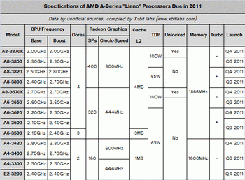 amd a series llano specs